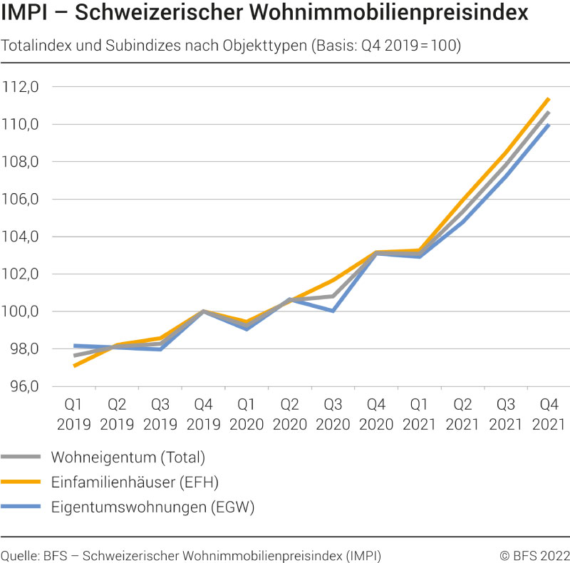 Statistik Preisindex Wohneigentum Bundesamt für Statistik