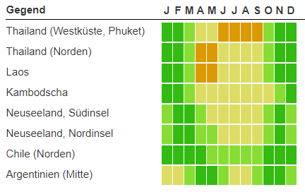 Klimazonen Diagramm für Weltreisevorschlag