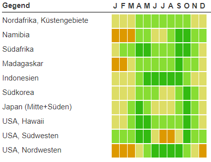 Klimadiagramm für Weltreisevorschlag